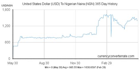 Convert United States Dollar to Nigerian Naira .